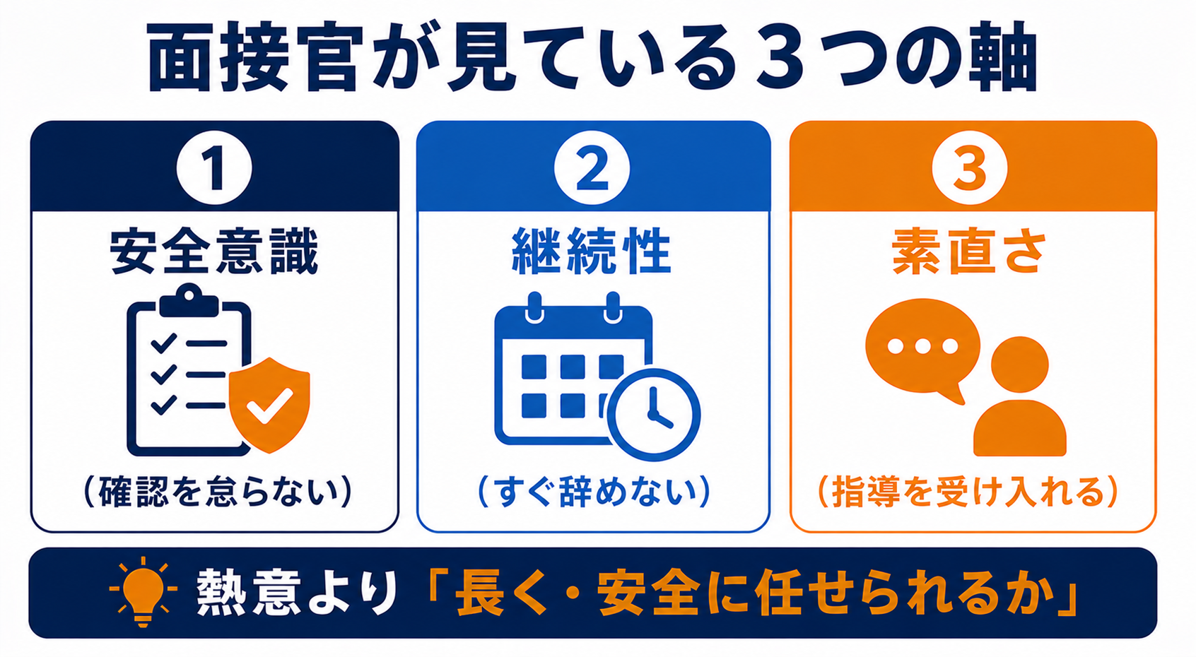 バス運転士の面接で面接官が見ている3つの評価軸。安全意識（確認を怠らないか）・継続性（すぐ辞めないか）・素直さ（指導を受け入れられるか）を、話の中身より受け答えの落ち着きで判断している
