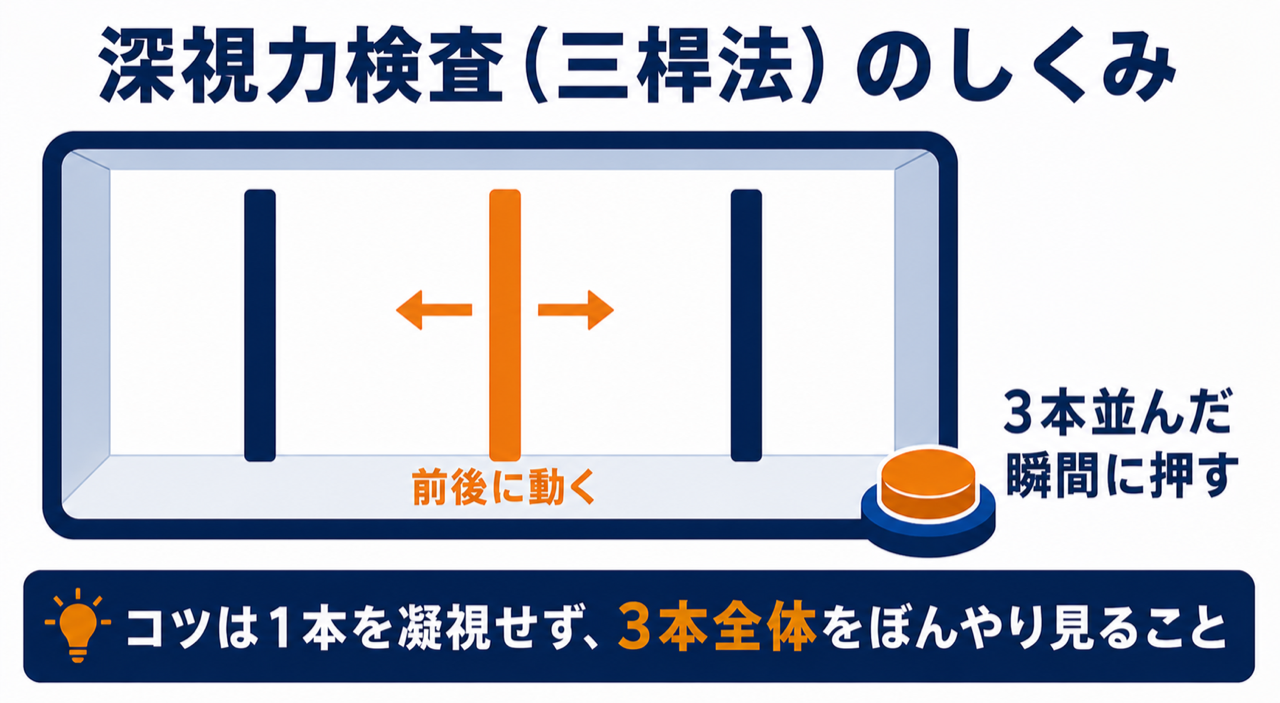 深視力検査(三桿法)のしくみ。3本の棒のうち真ん中の1本が前後に動き、3本並んだ瞬間にボタンを押す