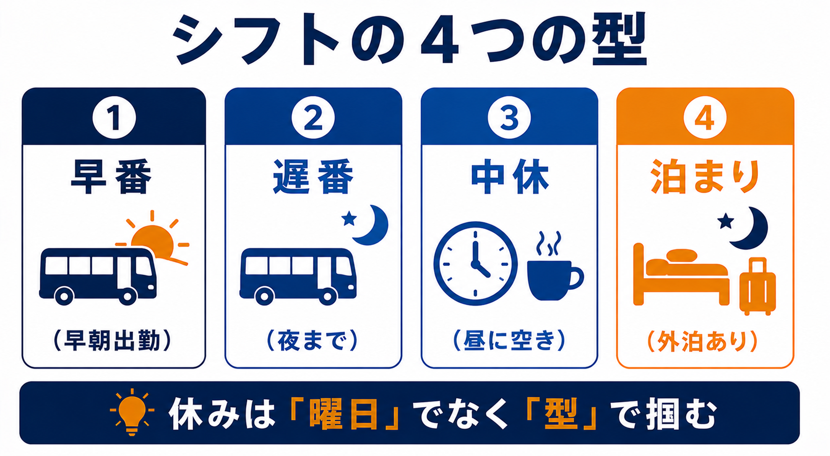早番・遅番・中休・泊まりというシフトの4つの型を並べ、曜日ではなく型が日替わりで回っていく様子を示した模式図